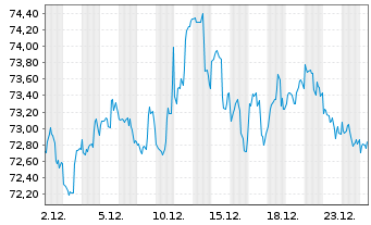 Chart SPDR S&P Mid Cap Value - 1 Monat