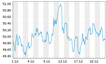 Chart SPDR Portfolio S&P 400 Mid Cap - 1 Monat