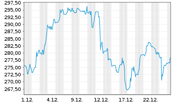 Chart SPDR-S&P Semiconductor ETF - 1 Monat