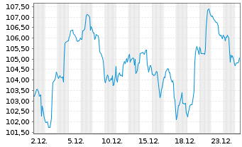 Chart SPDR-S&P Biotech ETF - 1 Monat