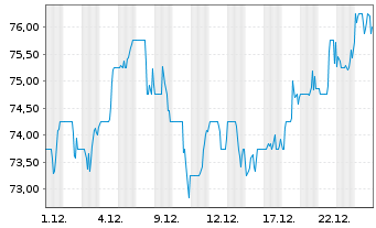 Chart SS&C Technologies Holdings - 1 Monat