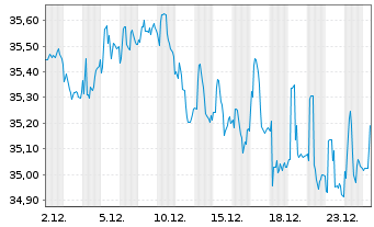 Chart SSgA-SPDR Blackst./GSO Sen.Lo. - 1 Monat