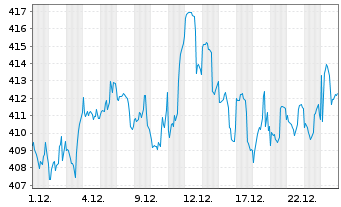 Chart SPDR DJ Industrial Average ETF - 1 Monat
