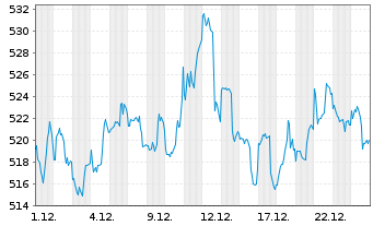 Chart SPDR S&P Midcap 400 ETF Trust - 1 Monat