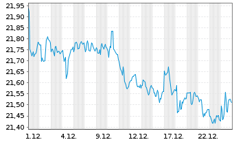 Chart SPDR Bloomb.Bar.Sh.Te.Hi.Yi.B. - 1 Monat