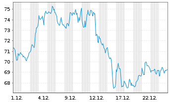 Chart SPDR S&P Oil&Gas Eq.&Svcs ETF - 1 Monat