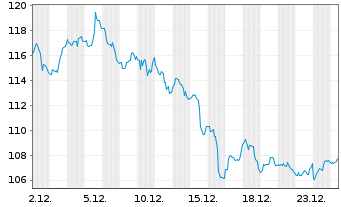 Chart SPDR S&P Oil&Gas Expl&Prod.ETF - 1 Month