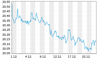 Chart SPDR BofA M.L.Crossov.C.Bd ETF - 1 Monat