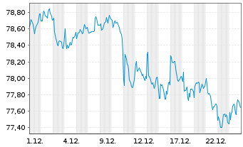 Chart SPDR Bloomb.Bar.1-3 Mo.T-B.ETF - 1 Monat