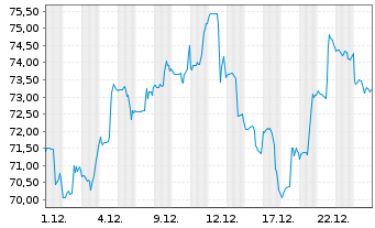 Chart S&P Kensho Future Security ETF - 1 Monat