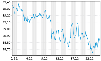 Chart SPDR Nuv.Bloomb.Bar.Mun.Bd ETF - 1 Monat