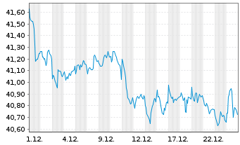 Chart SPDR Nuv.Bl.Ba.Sh.Te.Mu.Bd ETF - 1 Monat