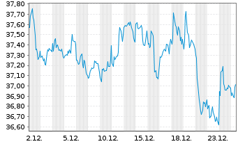 Chart SPDR S&P 500 High Dividend ETF - 1 Monat