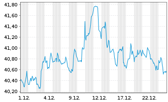 Chart SPDR-S&P 600 Small Cap ETF - 1 Monat