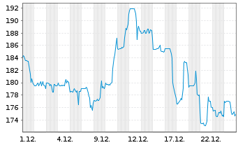Chart SPX Technologies Inc. - 1 Monat