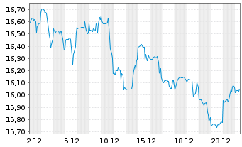 Chart Sabra Health Care Reit Inc. - 1 Monat