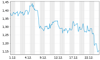 Chart Sabre Corp. - 1 Monat
