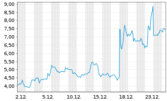 Chart Sable Offshore Corp.  - 1 Monat