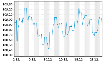 Chart Safeway Inc. DL-Debts 2001(31) - 1 Month