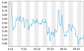 Chart Sagimet Biosciences Inc. - 1 Monat
