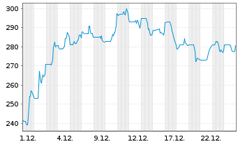 Chart Saia Inc. - 1 Monat