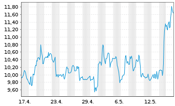 Chart SailPoint Inc. - 1 Monat