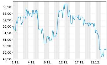 Chart St. Joe Co. - 1 Monat