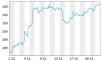 Chart Salesforce Inc. - 1 Monat