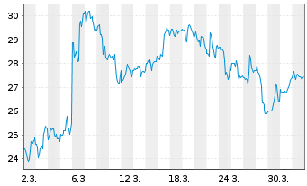 Chart Samsara Inc. - 1 Monat