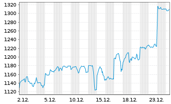 Chart Samsung Electronics Co. Ltd. (NV)Pfd(GDR144A) - 1 Month