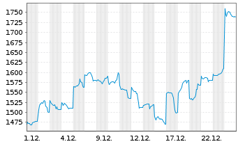 Chart Samsung Electronics Co. Ltd. GDRs144A/95 - 1 Monat