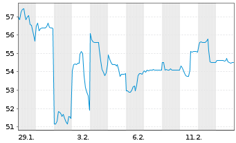 Chart Samsung SDI Co. Ltd. Reg.Shs(Sp.GDRs 144A) - 1 Month