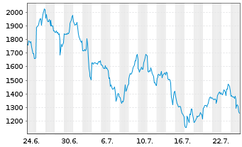 Chart SanDisk Corp. - 1 Monat