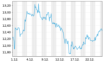 Chart SandRidge Energy Inc. - 1 Monat