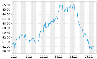 Chart John B. Sanfilippo & Son Inc. - 1 Month