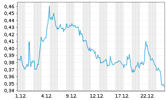 Chart Sangamo Therapeutics Inc. - 1 Monat