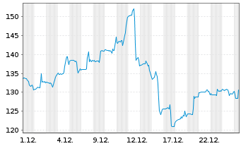 Chart Sanmina Corp. - 1 Monat