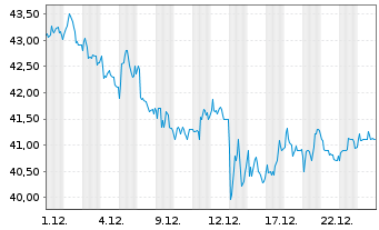 Chart Sanofi S.A. Sp. ADRs - 1 Monat