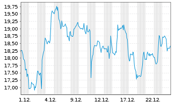 Chart Sarepta Therapeutics Inc. - 1 Monat