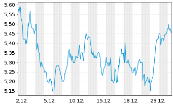Chart Sasol Ltd. (SPONS.ADRS) - 1 Monat