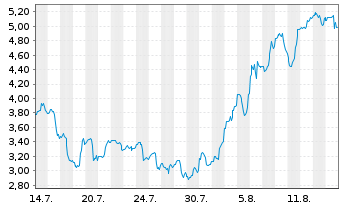 Chart Satellogic Inc. - 1 Monat
