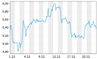 Chart Savara Inc. - 1 Monat