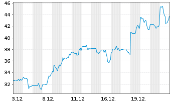 Chart Elevra Lithium Ltd. - 1 Monat