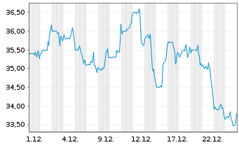 Chart ScanSource Inc. - 1 Monat