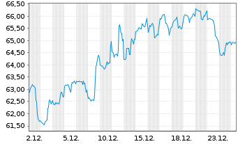 Chart Henry Schein Inc. - 1 Monat