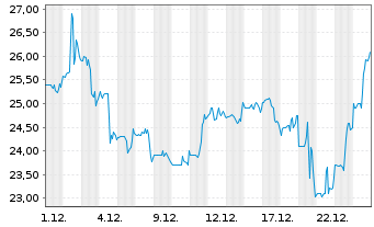 Chart Scholastic Corp. - 1 Monat