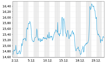 Chart Schrodinger Inc. - 1 Monat