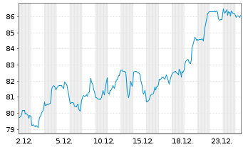 Chart Schwab Corp., Charles - 1 Monat