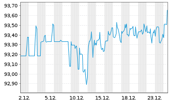 Chart Schwab Corp., Charles DL-FLR Dep. Sh. 20(30/Und.) - 1 Month