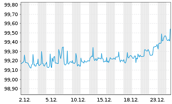 Chart Charles Schwab Corp. DL-FLR Pref.Sh. 21(26/Und.) - 1 Month